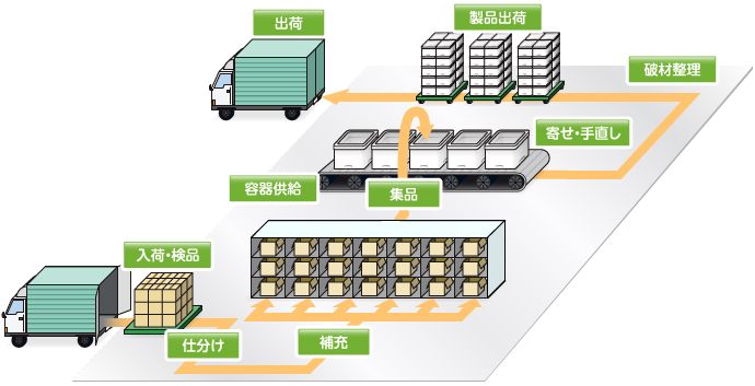 具体的な仕事のフロー図