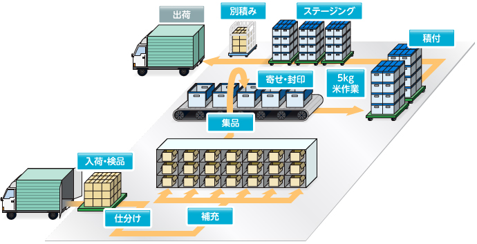 具体的な仕事のフロー図